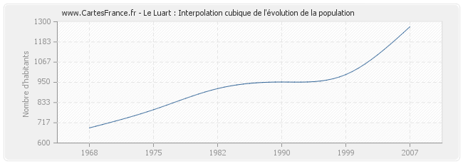 Le Luart : Interpolation cubique de l'évolution de la population